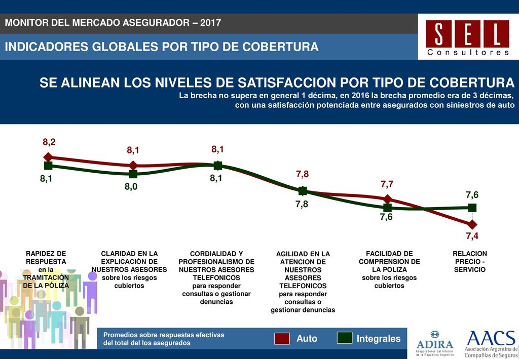 SE ALINEAN LOS NIVELES DE SATISFACCION POR TIPO DE COBERTURA