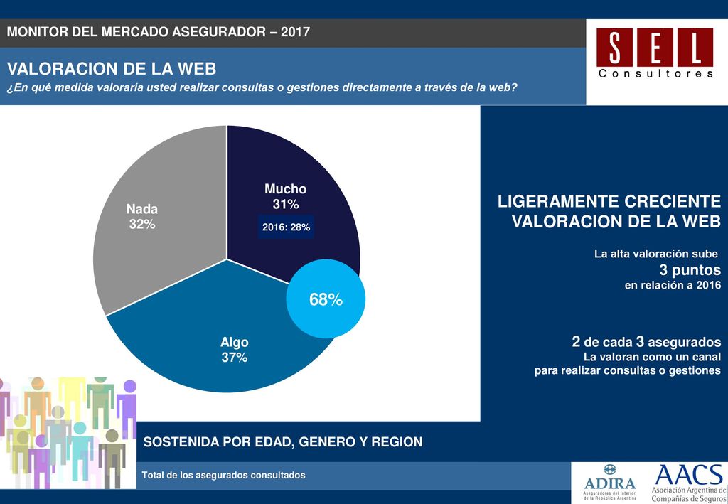 VALORACION DE LA WEB VALORACION DE LA WEB 68% 3 puntos