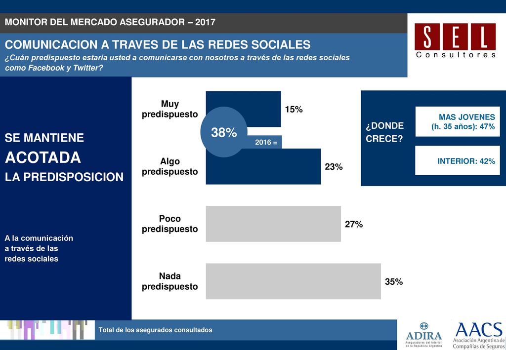 38% COMUNICACION A TRAVES DE LAS REDES SOCIALES SE MANTIENE ACOTADA