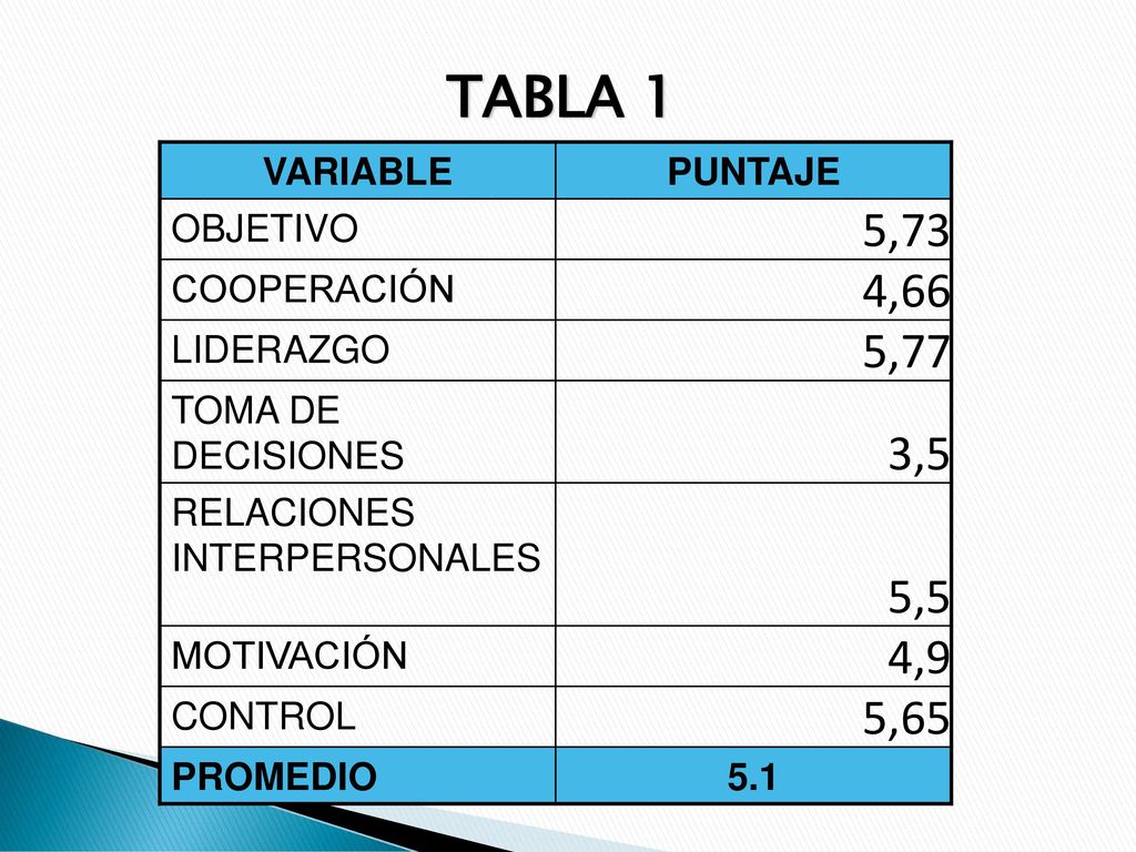 TABLA 1 5,73 4,66 5,77 3,5 5,5 4,9 5,65 VARIABLE PUNTAJE OBJETIVO