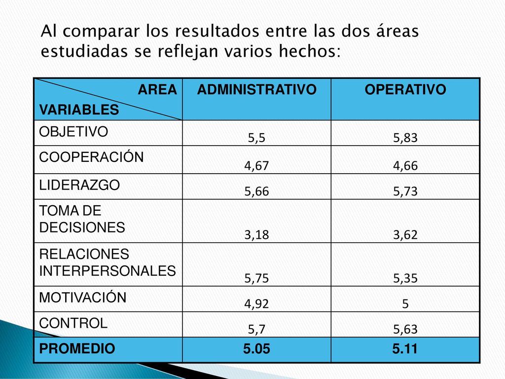 Al comparar los resultados entre las dos áreas estudiadas se reflejan varios hechos: