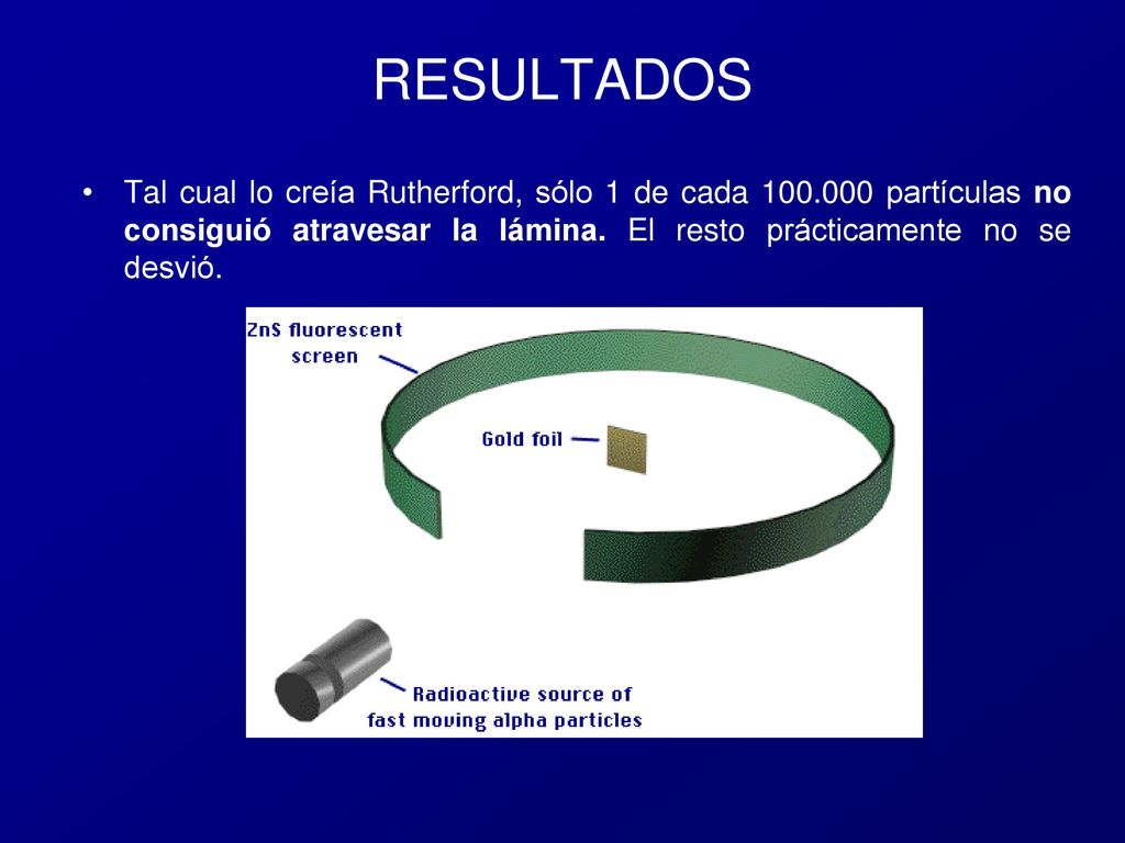 RESULTADOS Tal cual lo creía Rutherford, sólo 1 de cada partículas no consiguió atravesar la lámina.