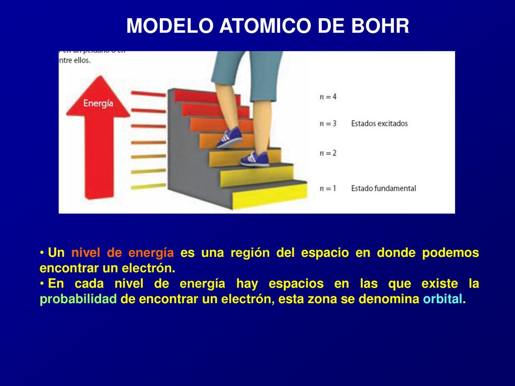 MODELO ATOMICO DE BOHR Un nivel de energía es una región del espacio en donde podemos encontrar un electrón.