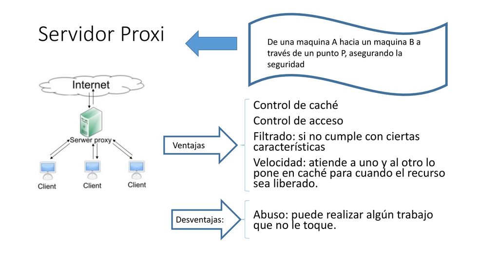 Servidor Proxi De una maquina A hacia un maquina B a través de un punto P, asegurando la seguridad.