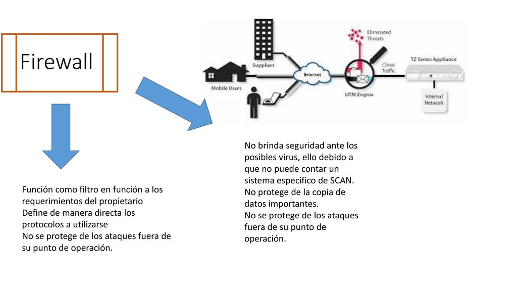 Firewall No brinda seguridad ante los posibles virus, ello debido a que no puede contar un sistema especifico de SCAN.