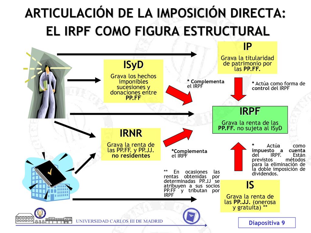 ARTICULACIÓN DE LA IMPOSICIÓN DIRECTA: EL IRPF COMO FIGURA ESTRUCTURAL