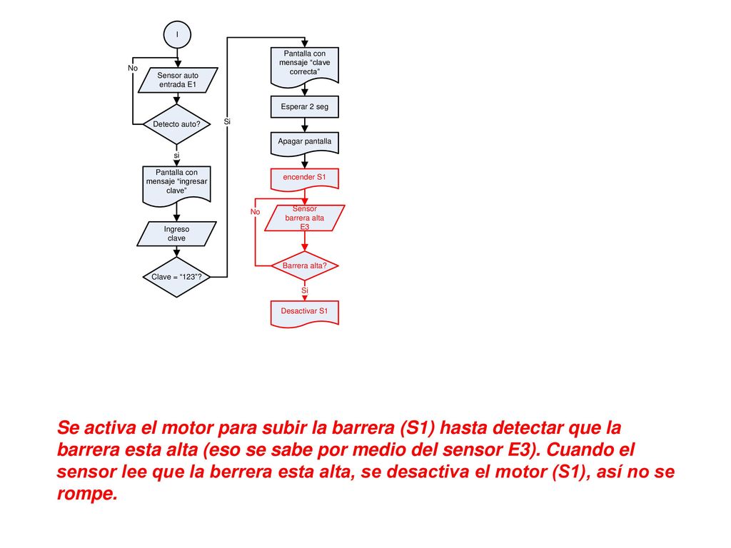 Se activa el motor para subir la barrera (S1) hasta detectar que la barrera esta alta (eso se sabe por medio del sensor E3).