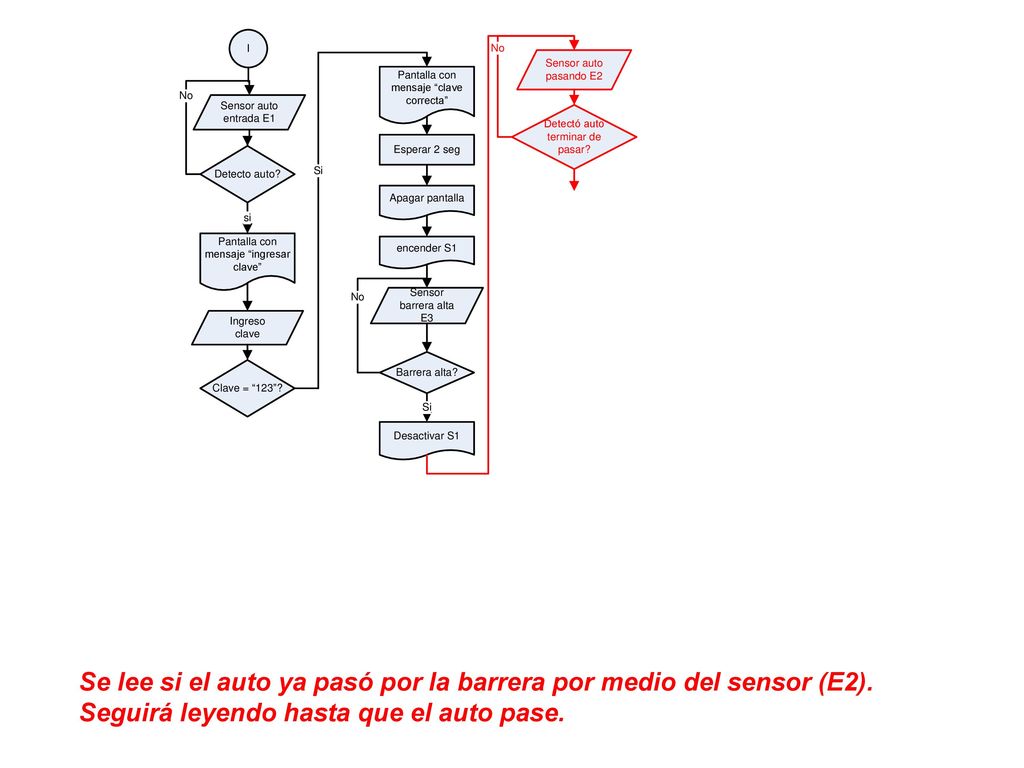 Se lee si el auto ya pasó por la barrera por medio del sensor (E2)