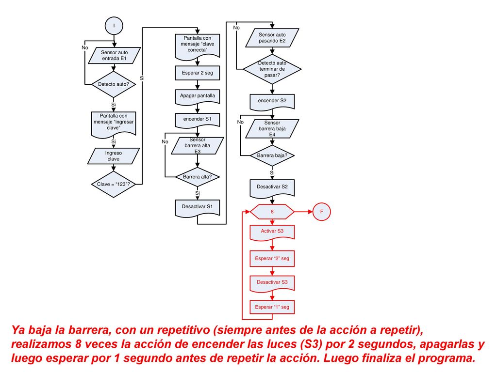 Ya baja la barrera, con un repetitivo (siempre antes de la acción a repetir), realizamos 8 veces la acción de encender las luces (S3) por 2 segundos, apagarlas y luego esperar por 1 segundo antes de repetir la acción.