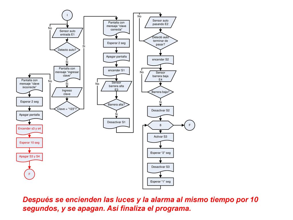 Después se encienden las luces y la alarma al mismo tiempo por 10 segundos, y se apagan.