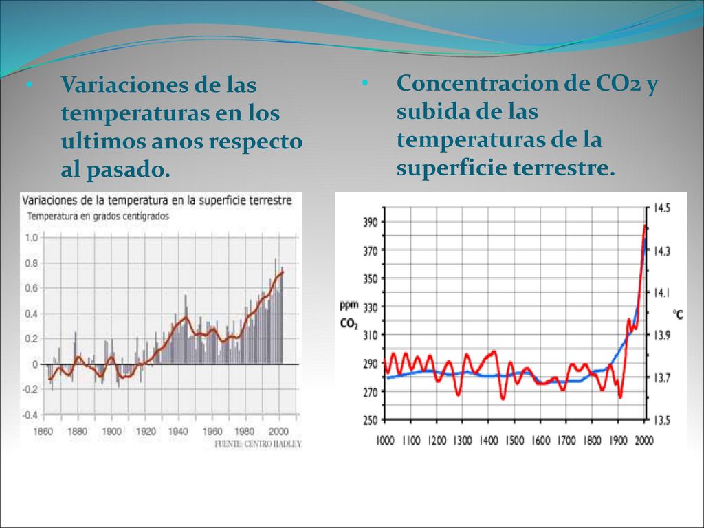 Concentracion de CO2 y subida de las temperaturas de la superficie terrestre.