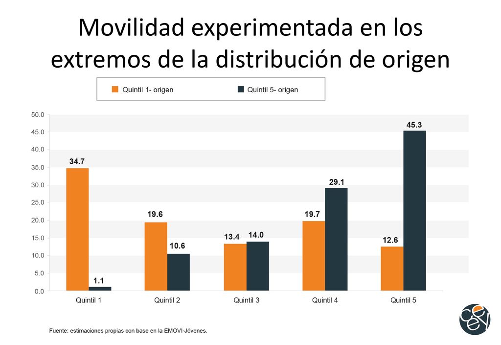 Movilidad experimentada en los extremos de la distribución de origen
