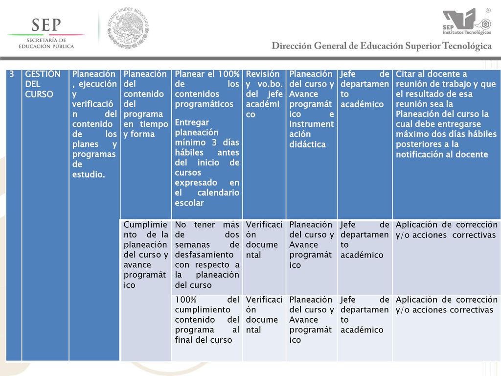 3 GESTIÓN DEL CURSO. Planeación , ejecución y verificació n del contenido de los planes y programas de estudio.