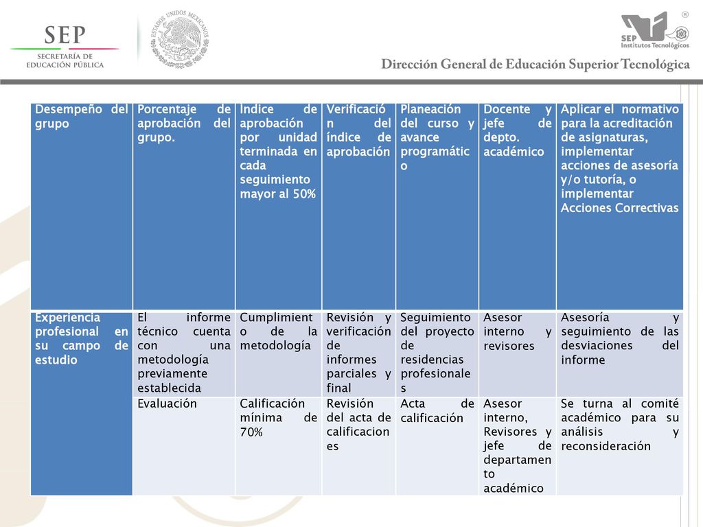 Desempeño del grupo Porcentaje de aprobación del grupo. Índice de aprobación por unidad terminada en cada seguimiento mayor al 50%