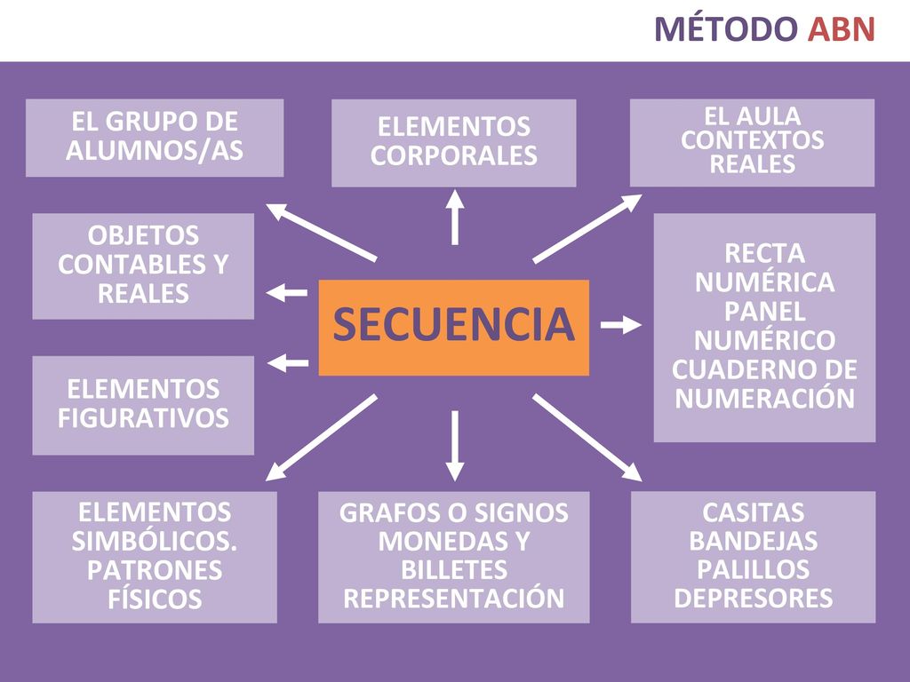 SECUENCIA MÉTODO ABN EL GRUPO DE ALUMNOS/AS ELEMENTOS CORPORALES