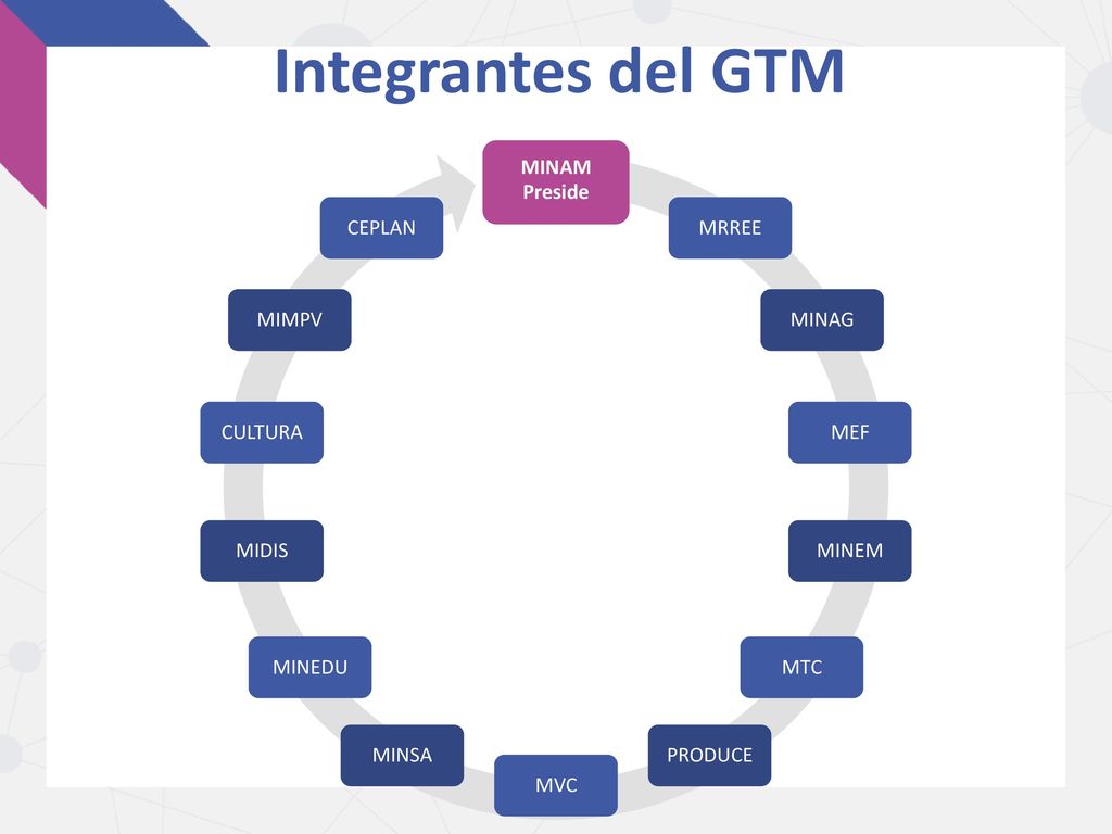 Integrantes del GTM MINAM Preside MRREE MINAG MEF MINEM MTC PRODUCE