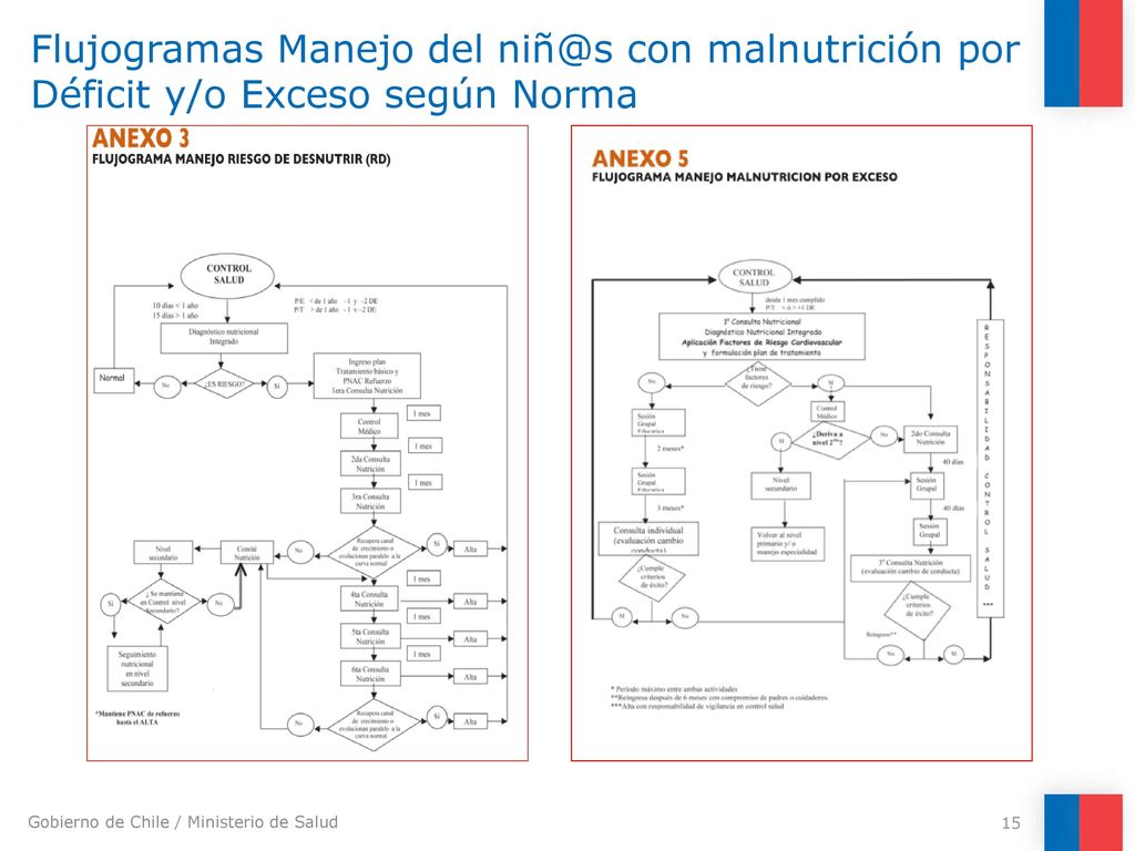 Flujogramas Manejo del con malnutrición por Déficit y/o Exceso según Norma