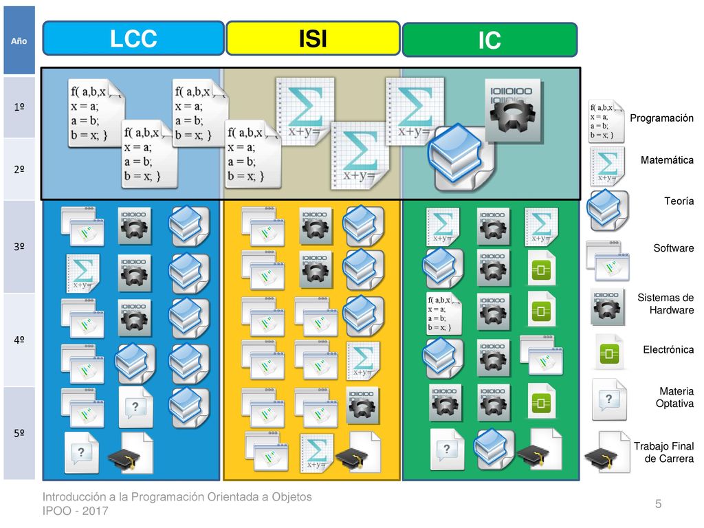 LCC ISI. IC. Programación. Matemática. Teoría. Software. Sistemas de Hardware. Electrónica. Materia Optativa.