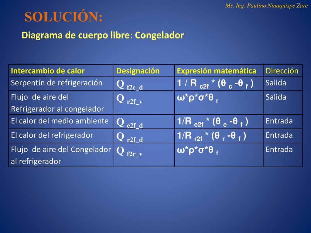 SOLUCIÓN: Diagrama de cuerpo libre: Congelador Q f2c_d Q r2f_v Q e2f_d