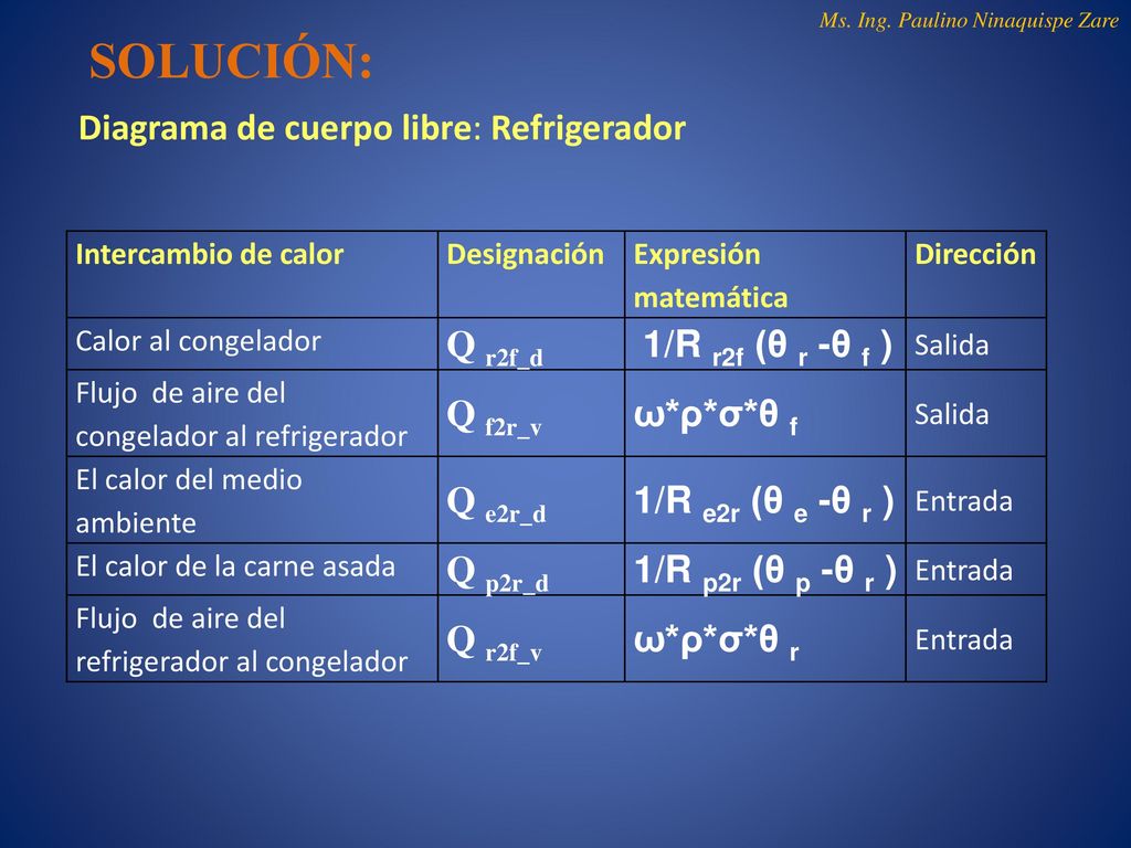 SOLUCIÓN: Diagrama de cuerpo libre: Refrigerador Q r2f_d