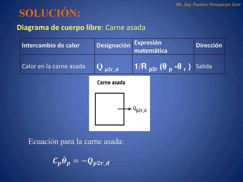 SOLUCIÓN: Diagrama de cuerpo libre: Carne asada Q p2r_d