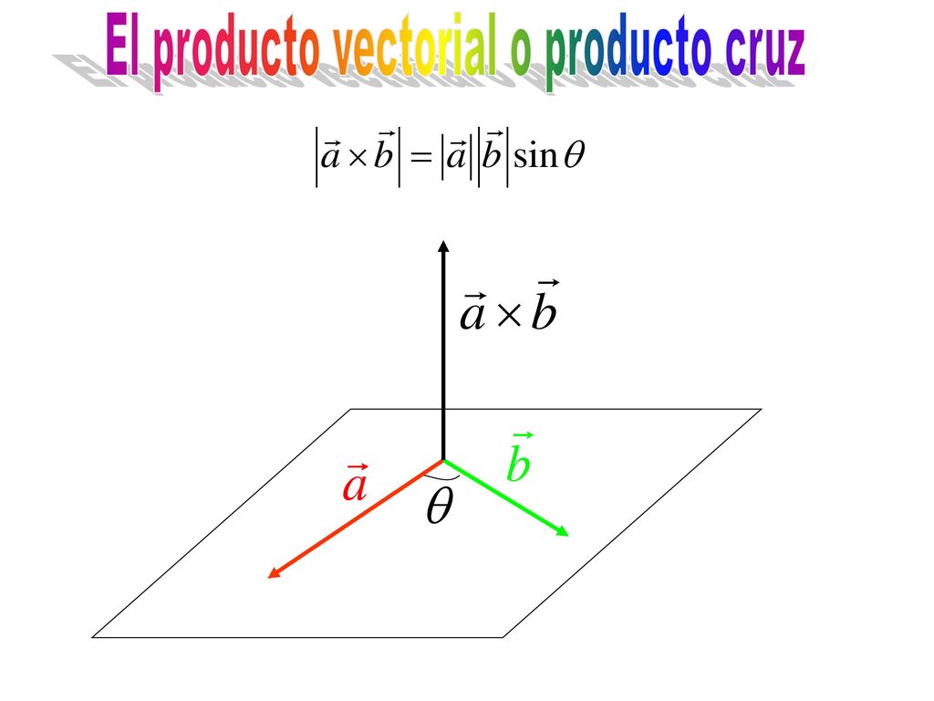 El producto vectorial o producto cruz