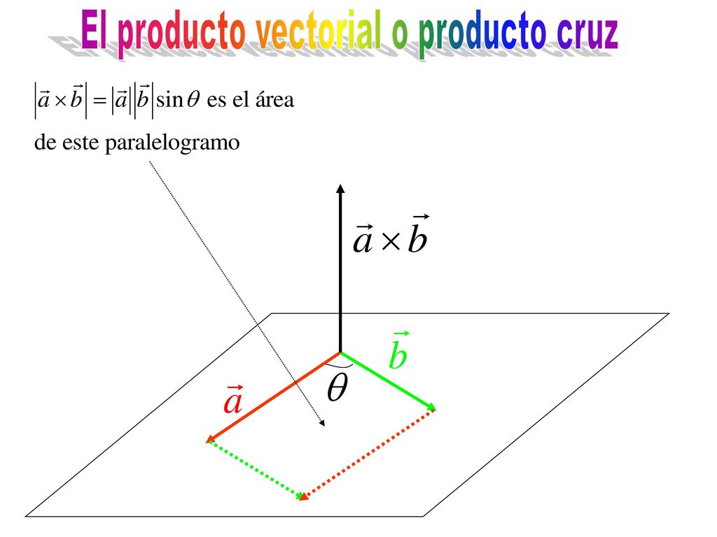 El producto vectorial o producto cruz