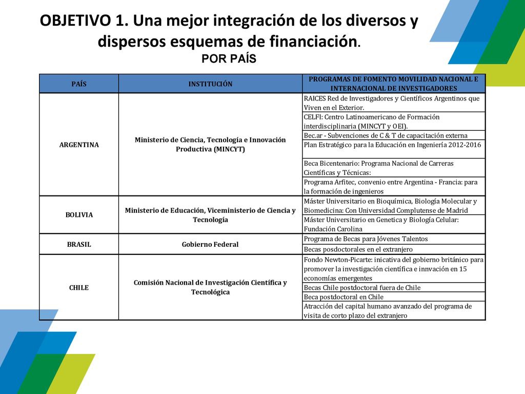 OBJETIVO 1. Una mejor integración de los diversos y dispersos esquemas de financiación. POR PAÍS
