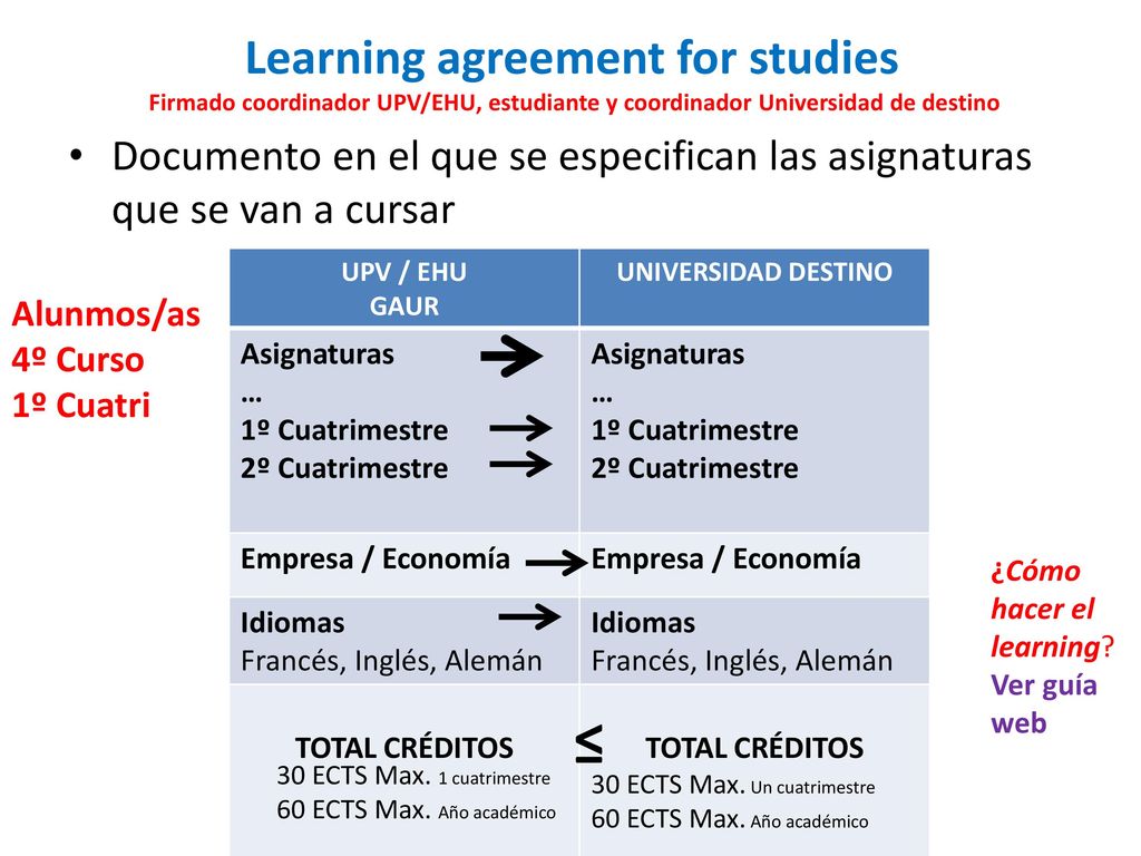 Learning agreement for studies Firmado coordinador UPV/EHU, estudiante y coordinador Universidad de destino