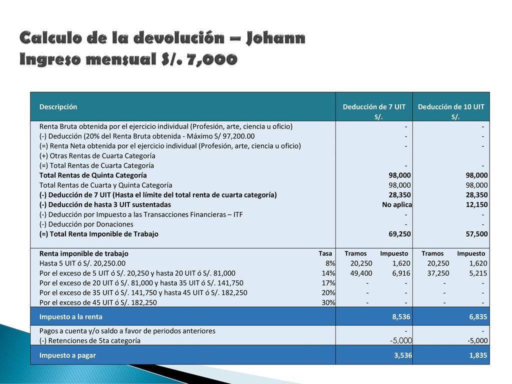 Calculo de la devolución – Johann Ingreso mensual S/. 7,000