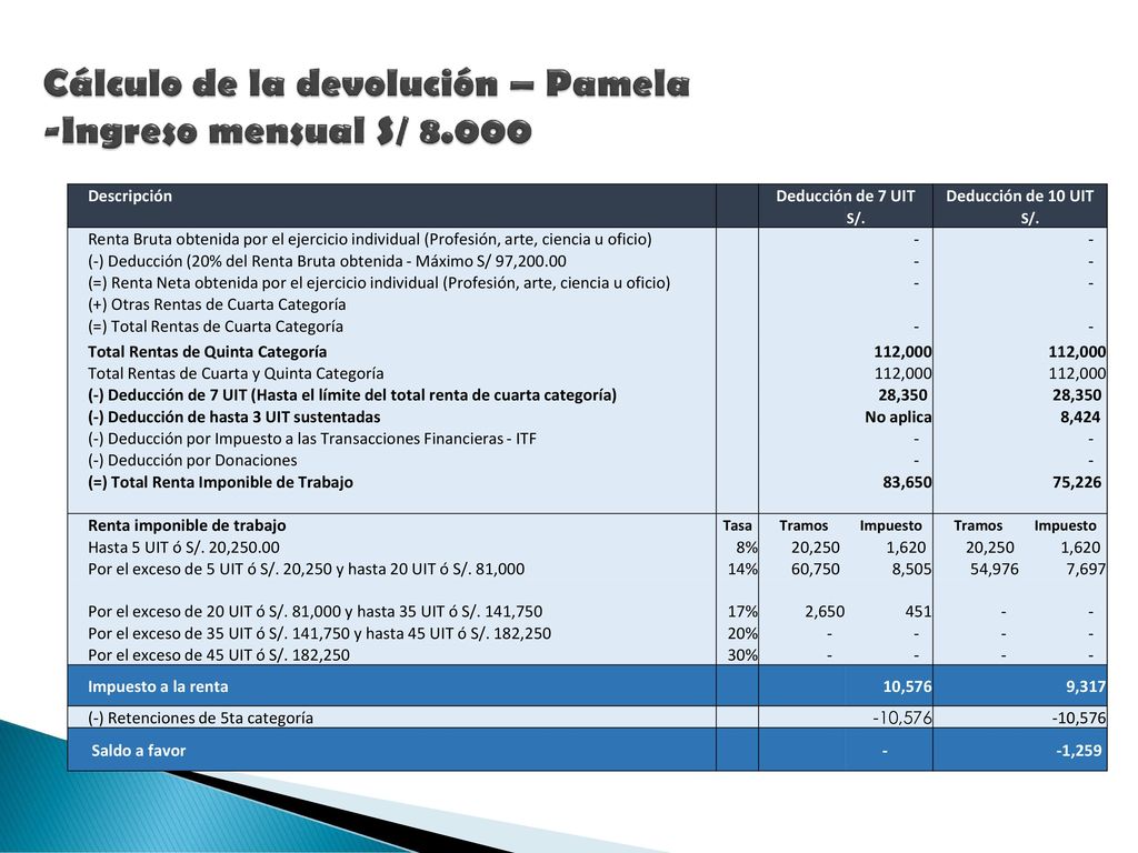 Cálculo de la devolución – Pamela -Ingreso mensual S/ 8.000