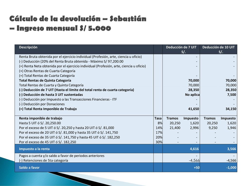Cálculo de la devolución – Sebastián – Ingreso mensual S/ 5.000