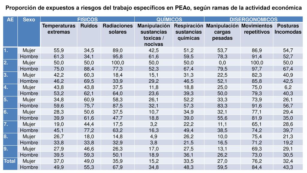 Proporción de expuestos a riesgos del trabajo específicos en PEAo, según ramas de la actividad económica