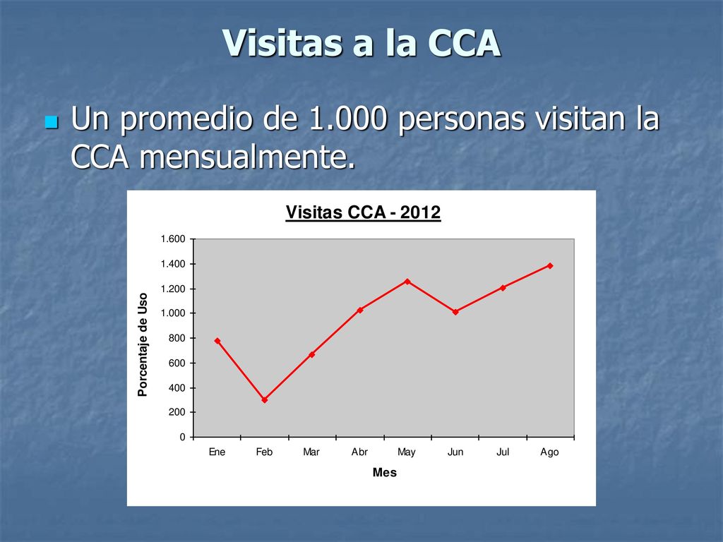 Visitas a la CCA Un promedio de personas visitan la CCA mensualmente.