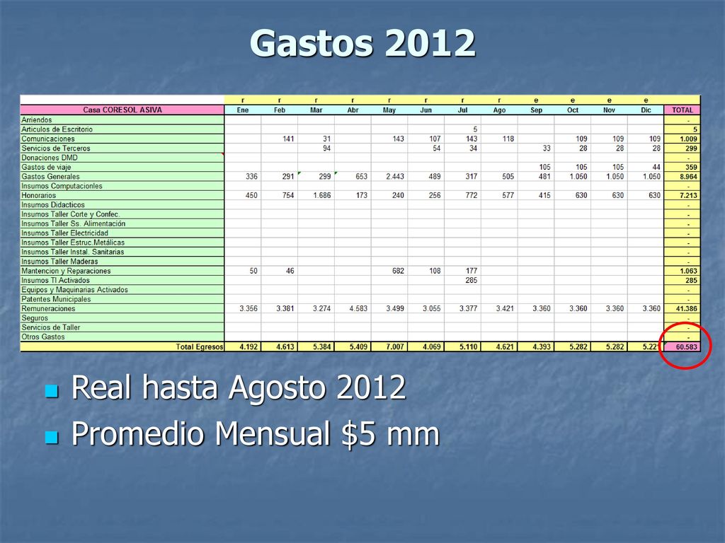 Gastos 2012 Real hasta Agosto 2012 Promedio Mensual $5 mm