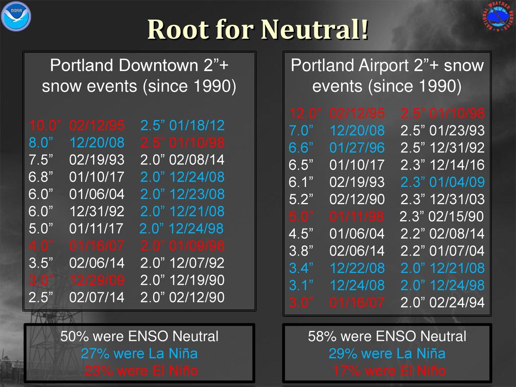 Root for Neutral! Portland Downtown 2 + snow events (since 1990)