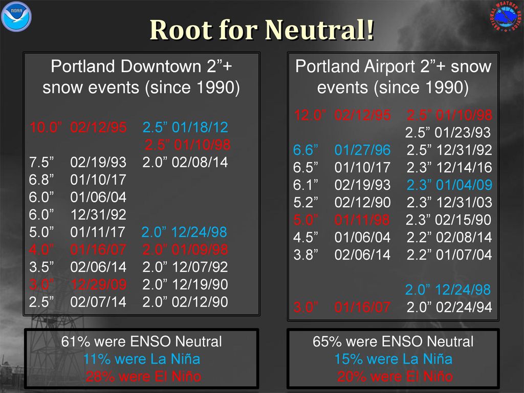 Root for Neutral! Portland Downtown 2 + snow events (since 1990)