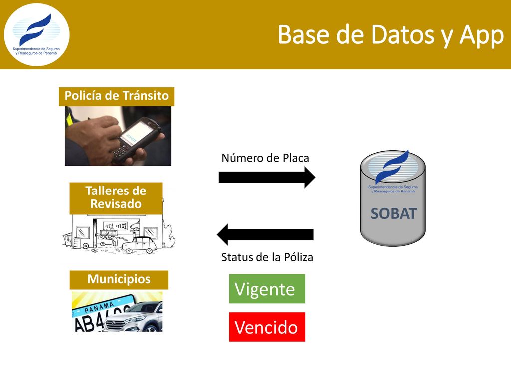 Base de Datos y App Vigente Vencido SOBAT Policía de Tránsito