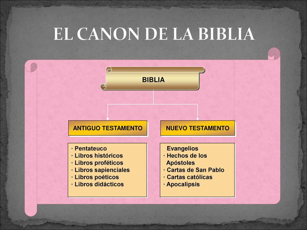 EL CANON DE LA BIBLIA BIBLIA ANTIGUO TESTAMENTO NUEVO TESTAMENTO