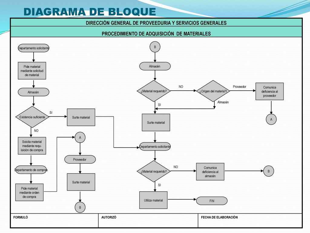 DIAGRAMA DE BLOQUE FECHA DE ELABORACIÓN. AUTORIZÓ. FORMULÓ. PROCEDIMIENTO DE ADQUISICIÓN DE MATERIALES.