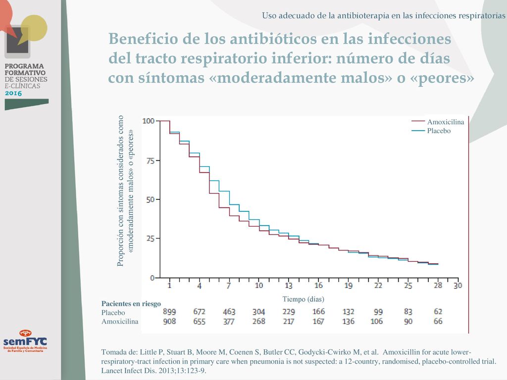 Uso adecuado de la antibioterapia en las infecciones respiratorias