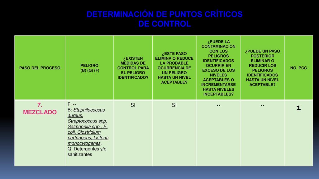 1 DETERMINACIÓN DE PUNTOS CRÍTICOS DE CONTROL 7. MEZCLADO SI -- F: --