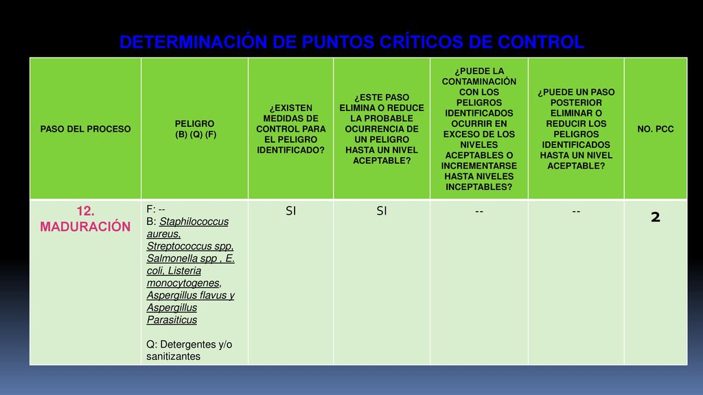 2 DETERMINACIÓN DE PUNTOS CRÍTICOS DE CONTROL 12. MADURACIÓN SI --