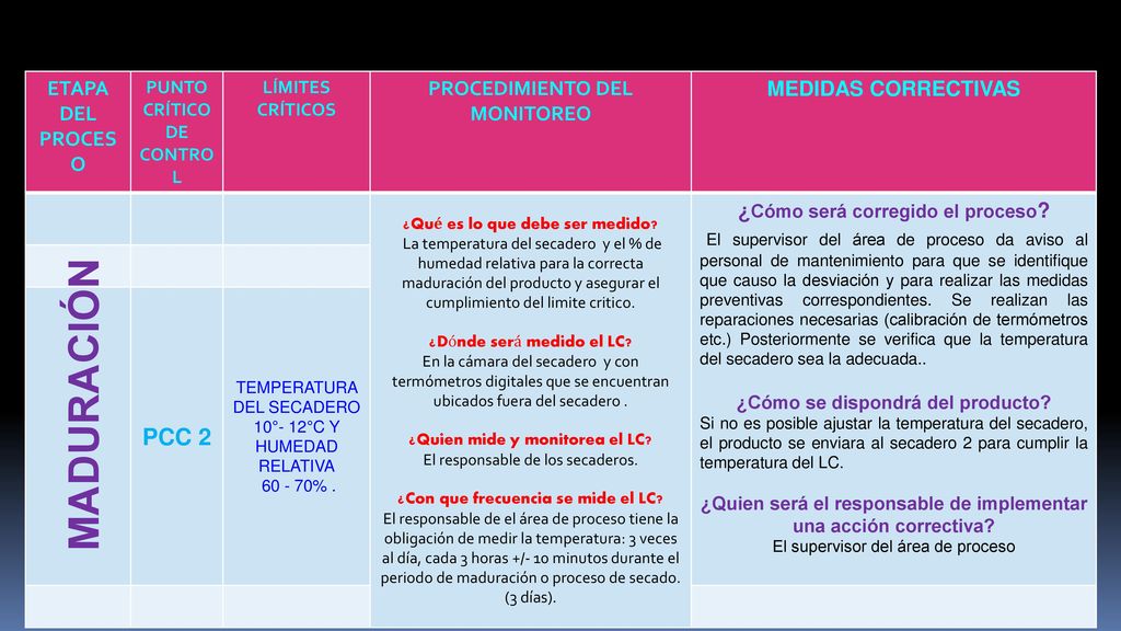 ETAPA DEL PROCESO PUNTO CRÍTICO DE CONTROL. LÍMITES CRÍTICOS. PROCEDIMIENTO DEL MONITOREO. MEDIDAS CORRECTIVAS.