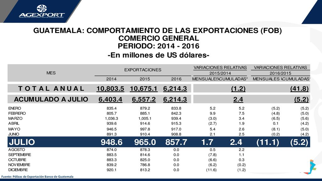 Al mes de mayo, como variación mensual bajaron en un -5