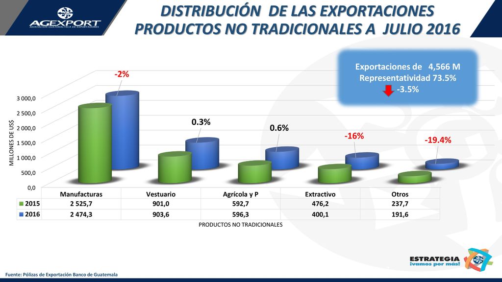 DISTRIBUCIÓN DE LAS EXPORTACIONES PRODUCTOS NO TRADICIONALES A JULIO 2016