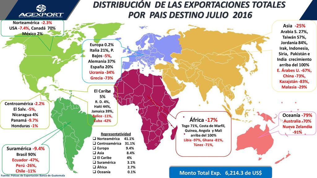 DISTRIBUCIÓN DE LAS EXPORTACIONES TOTALES POR PAIS DESTINO JULIO 2016
