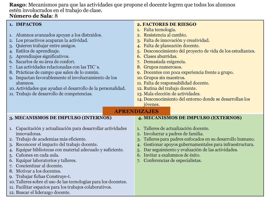 Rasgo: Mecanismos para que las actividades que propone el docente logren que todos los alumnos estén involucrados en el trabajo de clase. Número de Sala: 8