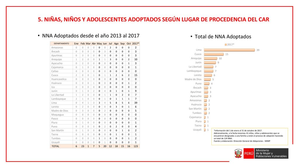 5. NIÑAS, NIÑOS Y ADOLESCENTES ADOPTADOS SEGÚN LUGAR DE PROCEDENCIA DEL CAR