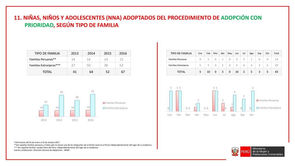 11. NIÑAS, NIÑOS Y ADOLESCENTES (NNA) ADOPTADOS DEL PROCEDIMIENTO DE ADOPCIÓN CON PRIORIDAD, SEGÚN TIPO DE FAMILIA